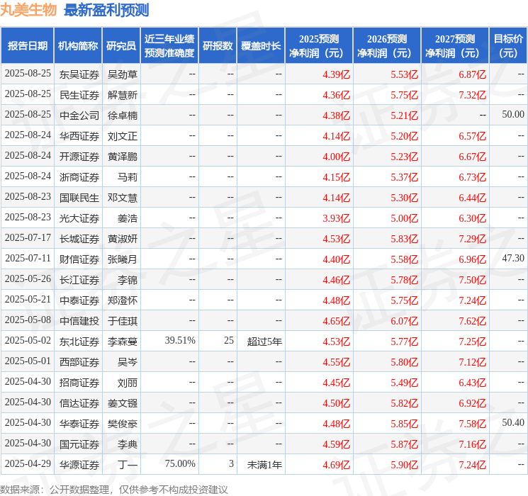 丸美生物：8月25日接受机构调研Acuity Knowledge、北京星石投资等