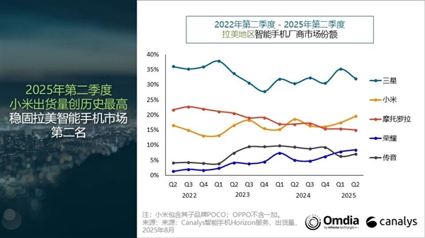 拉丁美洲二季度智能机出货量排名：小米第二 创历史新高